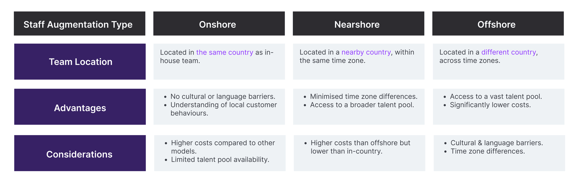 staff augmentation model comparison